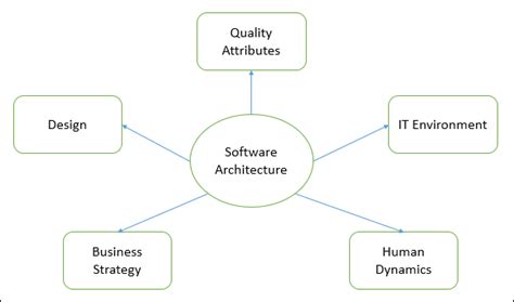 Software Architecture And Design Introduction