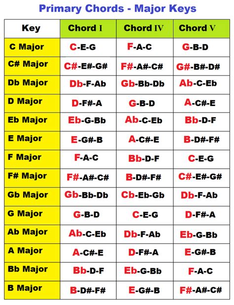 Primary Chords In A Major Key Learn To The Music Pinterest Key
