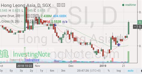 Stock quote, stock chart, quotes, analysis, advice, financials and news for share hong hong leong asia ltd. Singapore Shares Information: Hong Leong Asia