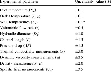Uncertainties During Measurements Of Experimental Parameters Download