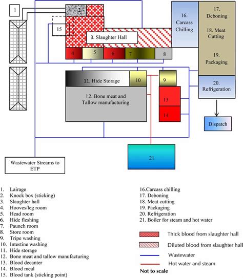 Slaughterhouse And Meat Processing Plant Download Scientific Diagram