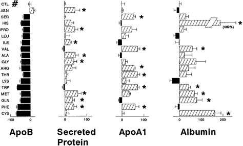 Effect Of Individual Amino Acids On Secretion Of Apob100