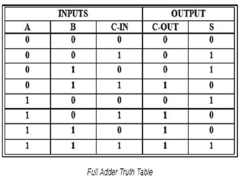 Half Adder And Full Adder With Truth Table Studiousguy