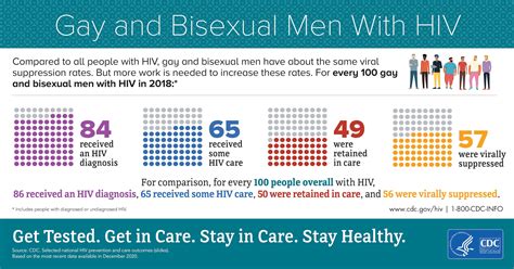 Infographics Resource Library Hiv Aids Cdc