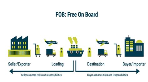 What Does Fob Mean Read To Know More Ejet Sourcing