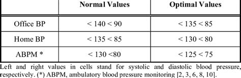 Normal And Optimal Values Of Blood Pressure Bp Download Table