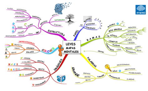 Imagen Relacionada Tony Buzan Elearning Coaching Mental Map Law