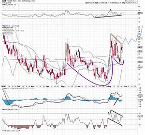 Chart The Vix Is Ready For A Big Move Explosive Options
