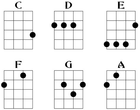 Ukulele Chords Basic Chart