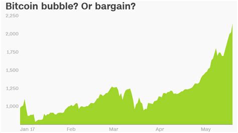 Forbes reports that in 2017, staff at stone ridge were personally. Bitcoin prices are soaring under Trump. Up 125% in 2017 alone