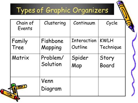 Types Of Graphic Organizers