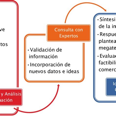 2figura 2 Diagrama De Las Etapas En El Proceso De La Investigación
