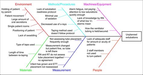 Nursing Fishbone Diagram Labs Fab Plus