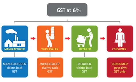 Purchases with gst incurred at 6% and directly attributable to taxable supplies. Malaysia GST Training (FREE Webinar) - 1-million-dollar-blog