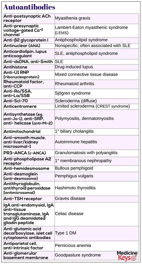 Autoantibodies Medicine Keys For Mrcps