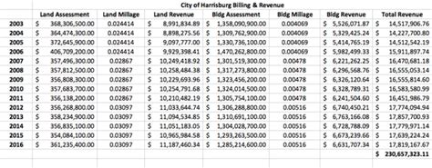 Finding Revenue Can Cities Like Harrisburg Survive