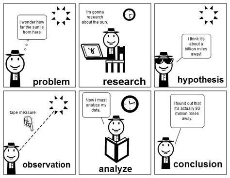 Scientific Method Swihart Biology