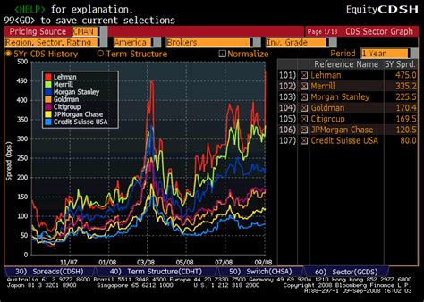 Us ig and hy cds spreads tightened 0.7bp and 4.5bp respectively. Thoughts On Credit Default Swaps :: The Market Oracle