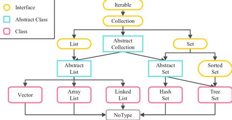 Why Collection Is Called Framework In Java Webframes Org