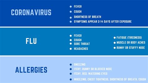 Everyone is talking about mild, moderate and severe case, and critical cases. Knowing the Symptoms: Covid-19, the flu & allergies
