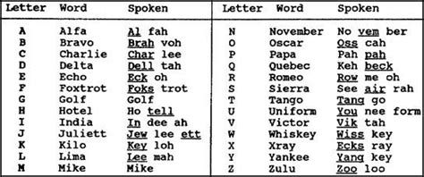 Military Phonetic Alphabet Phonetic Alphabet Military Alphabet