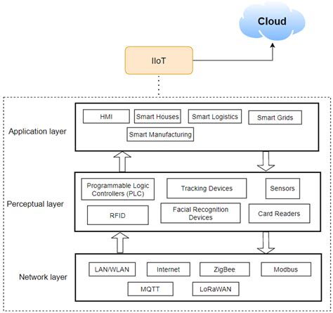 Typical Iiot Architecture Download Scientific Diagram