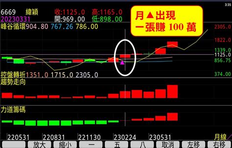 16944轉折已過→otc甜甜價不多，接下來的贏家策略？華擎賺68、威盛連2⊕賺25、華城今⊕賺61、士電賺87！飆股168送app