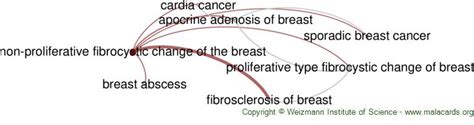 Non Proliferative Fibrocystic Change Of The Breast Disease Malacards