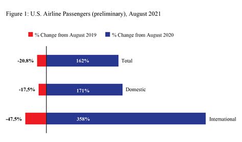 U S Airlines Carry 66 Million Passengers In August 2021 Preliminary Up 162 From August 2020