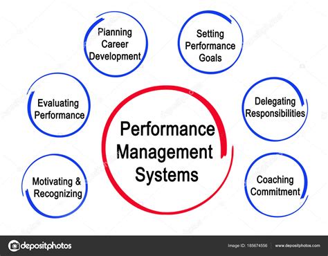 Components Of Performance Management Systems Stock Photo By ©vaeenma