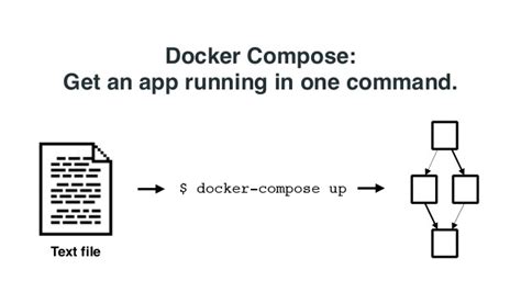 What Is The Difference Between Docker And Docker Compose Gang Of Coders
