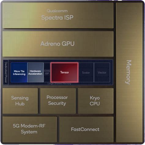 Snapdragon 8 Gen 2 Deep Dive Everything You Need To Know