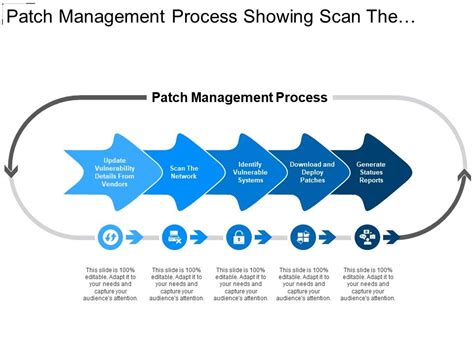 Patch Management Process Showing Scan The Network Templates