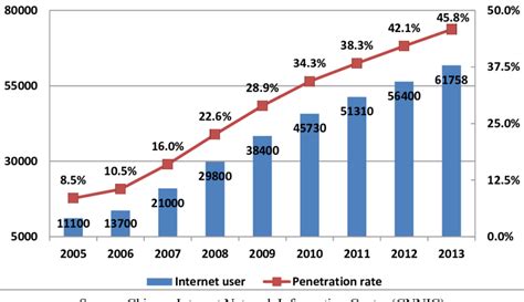 Internet Users And The Penetration Rate For China Unit 10 Million