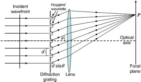 Optics What Happens If You Put A Converging Lens In Front Of A