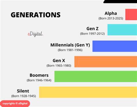 The Best Generation Years Chart And Names List Edigital Agency