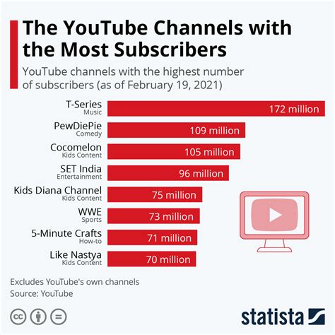 Youtube Channels With The Most Subscribers Rcoolguides