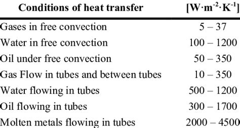 Approximate Values Of Heat Transfer Coefficient 12 Download Table
