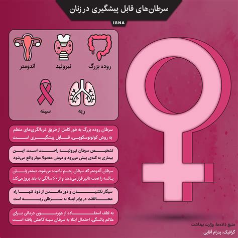 اینفوگرافیک سرطان‌های قابل پیشگیری در زنان ایسنا