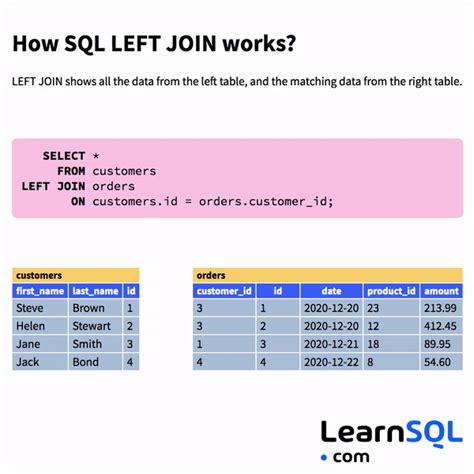 What Is Left Join In Sql
