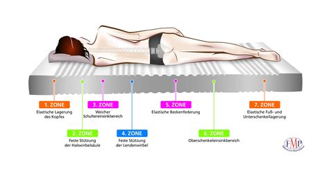 Auf den einzelnen seiten für die 7 zonen matratzengröße finden sie immer die top 10 7 zonen matratzen welche von kunden getestet und gut bewertet wurden. orthopädische 7 Zonen Matratze Noblesse Medicottbezug ...