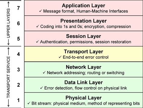 Tutorial The OSI Layer Reference Model EroFound