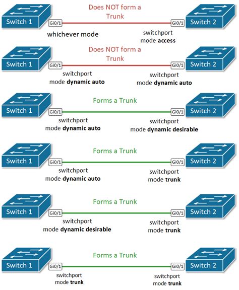 Vlan Trunking