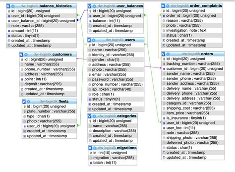 Melancarkan dalam mendokumentasikan, menyalurkan, memperbaiki dan mendelete data 4. Struktur Database : Effizienter Anlagenbetrieb Mit ...