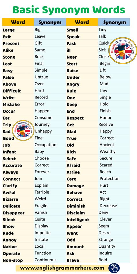 There are plenty of unknown terms in english. Basic Synonym Words in English - English Grammar Here ...