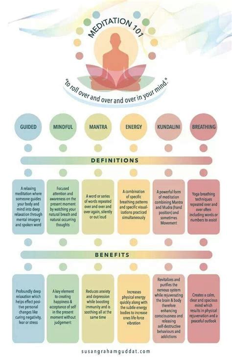 Meditation 101 Mindfulness And Wellness A Great Chart Showing The