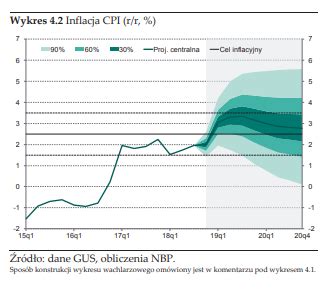 To najszybszy wzrost od grudnia 2011 r. Czeka nas wzrost cen w Polsce. Inflacja w 2019 r. może ...