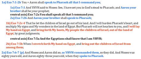 exodus 7 1 7 pharaoh s hard heart