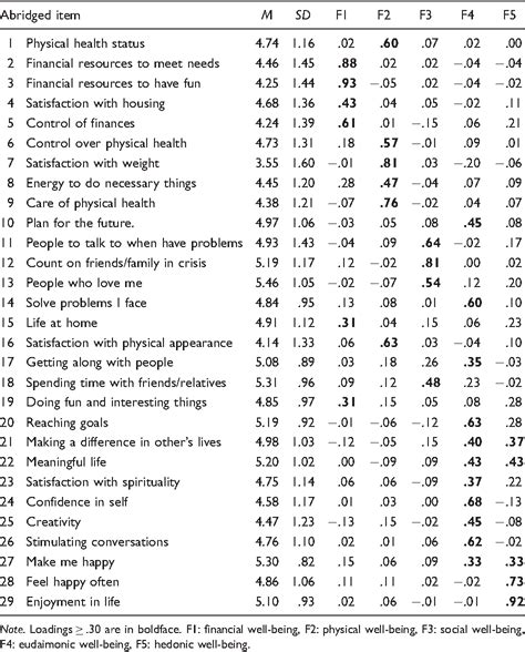 Table 1 From Development And Initial Validation Of A Multidimensional