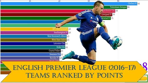 English Premier League 2016 17 Teams Ranked By Points Youtube